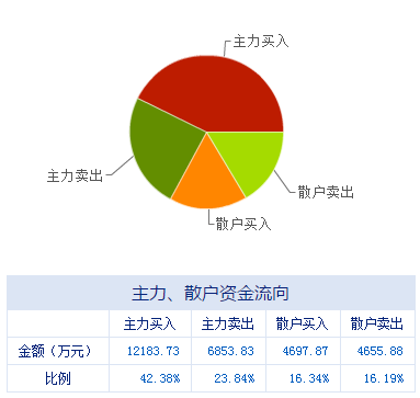 盤前聚焦 大數(shù)據(jù)服務(wù)板塊迎來政策春風(fēng)，多家上市公司迎發(fā)展新機(jī)遇