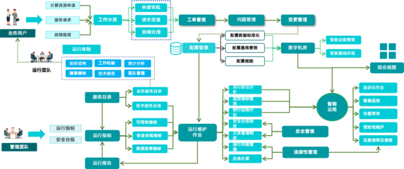 智能運維VS傳統運維 | AIOps服務管理解決方案全面梳理與大數據服務洞察